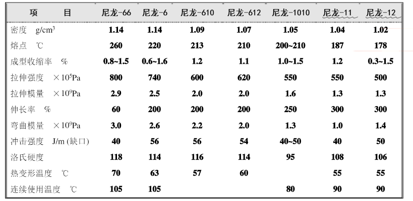長(zhǎng)碳鏈尼龍?jiān)斀? title=