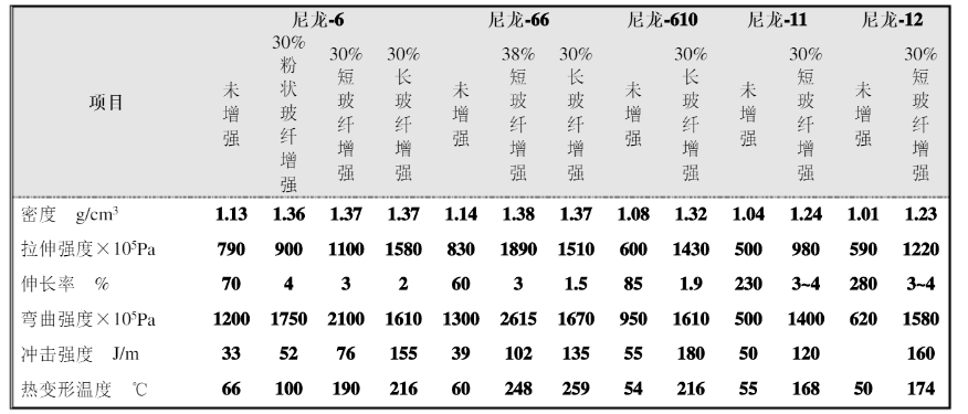 長(zhǎng)碳鏈尼龍?jiān)斀? title=